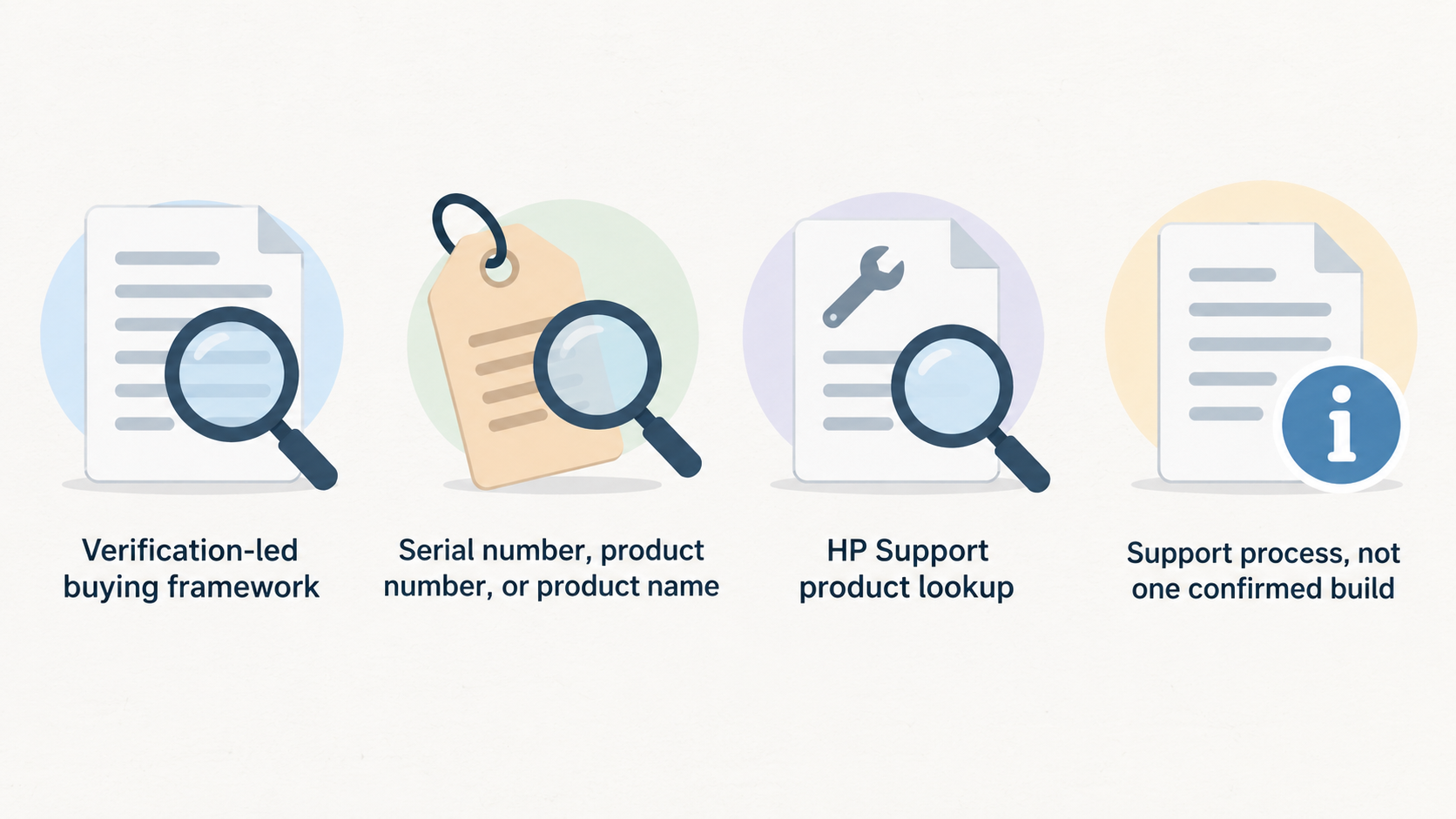 One numbered checklist of the section’s three stated purchase verification steps: ask for the exact identifiers, compare the returned HP support identity with the laptop, invoice, and listing, and pause until any identifier gap is resolved.