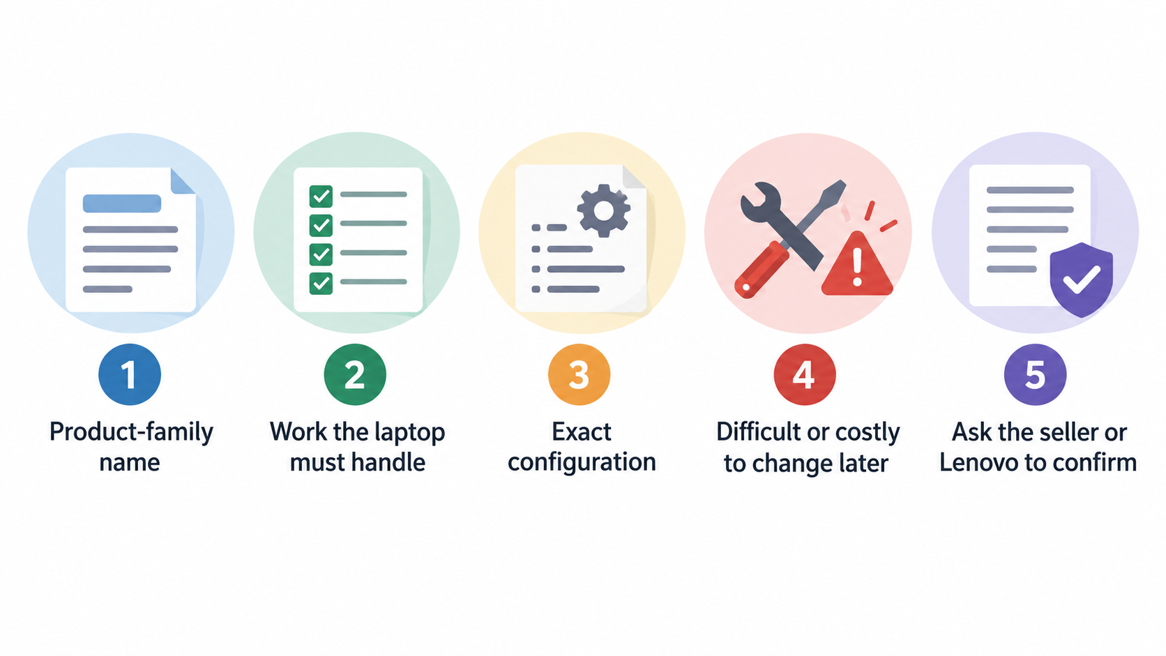 Show a numbered four-item checklist of the section’s pre-purchase checks: match configuration to applications and peripherals, record exact model and machine type, confirm warranty coverage, and verify essential repair or upgrade using exact-model support materials.