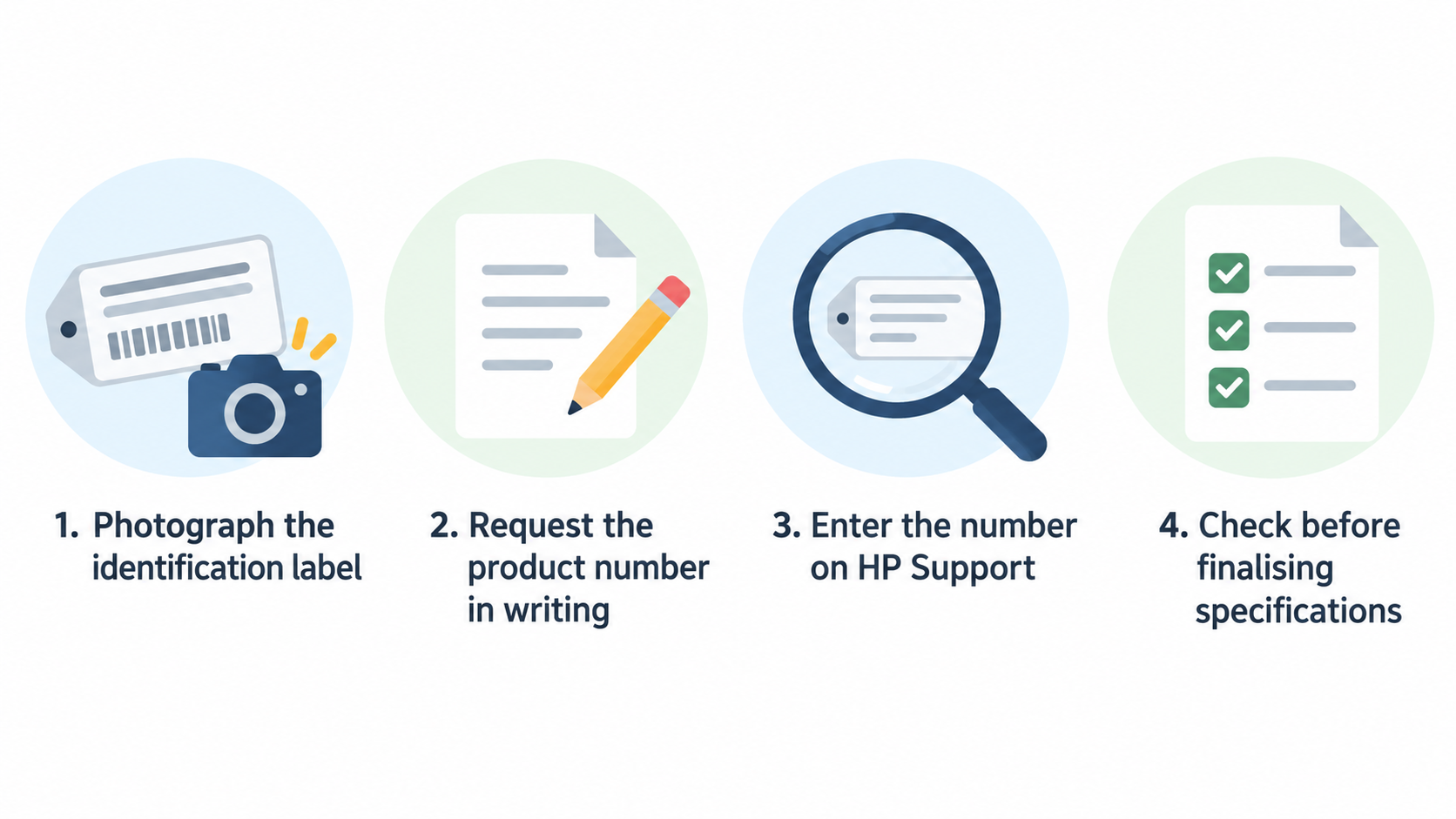 One numbered checklist of the section’s five stated configuration verification steps, from requesting the identifier photograph and written product number through keeping the HP support result with the listing.