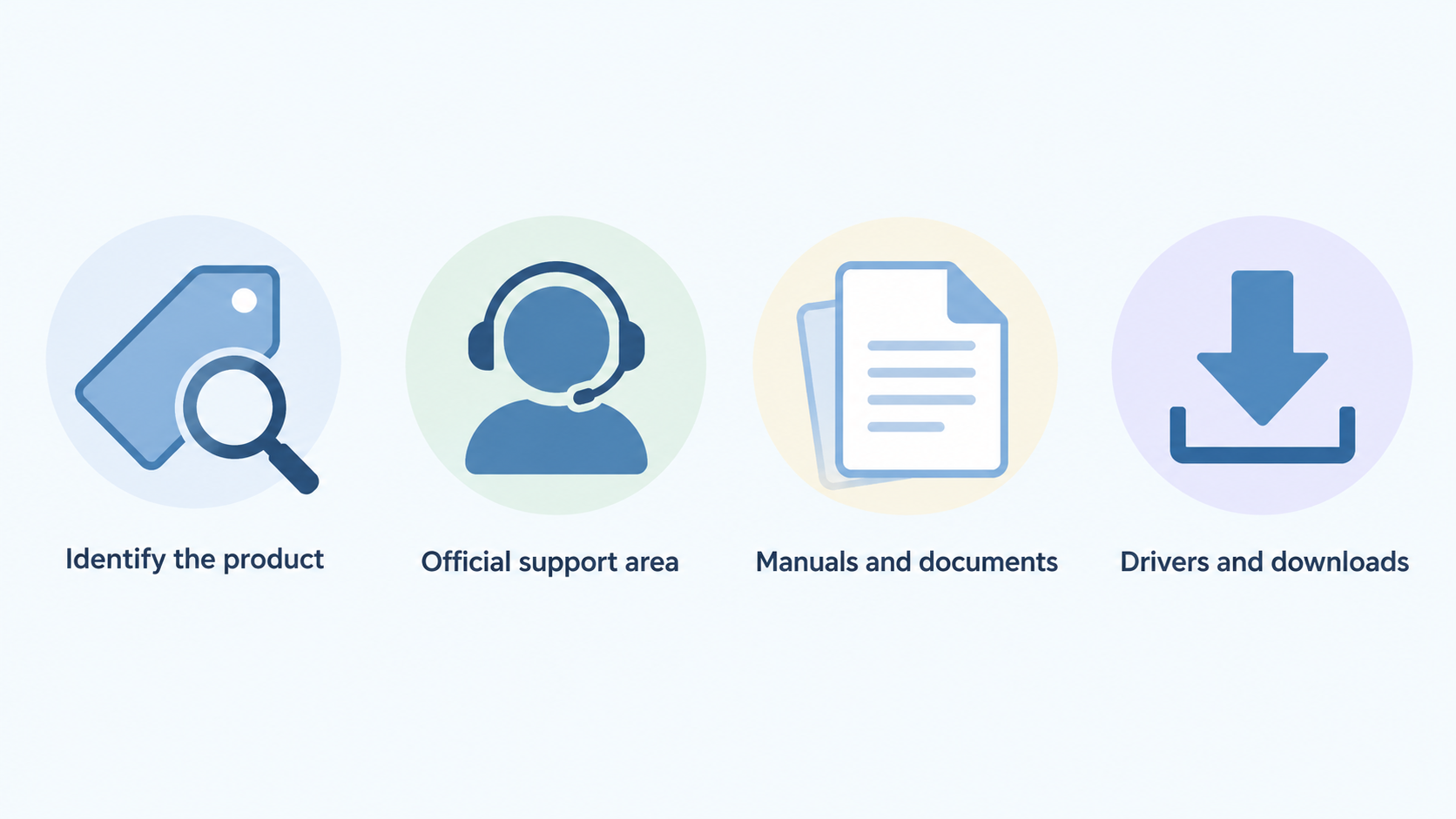 A numbered, five-step checklist using the support routes and purposes stated in the section.