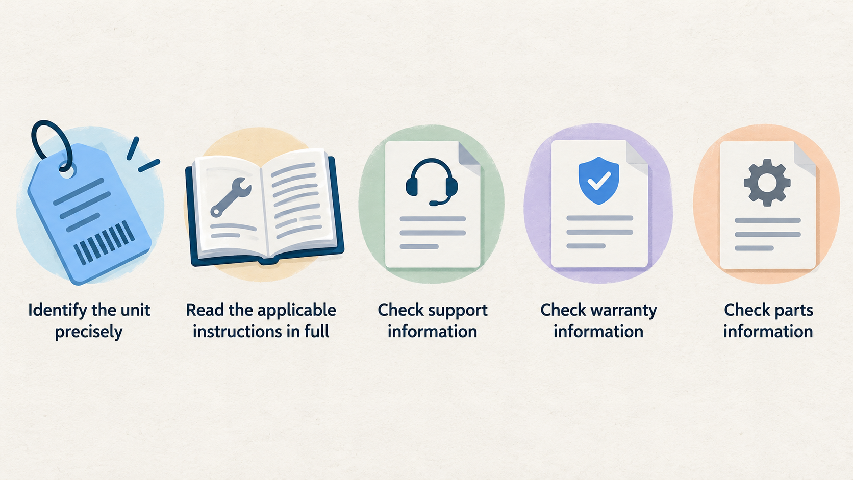 Show a numbered three-step checklist: identify the unit precisely, read the applicable instructions in full, and check Lenovo support, warranty and parts information.
