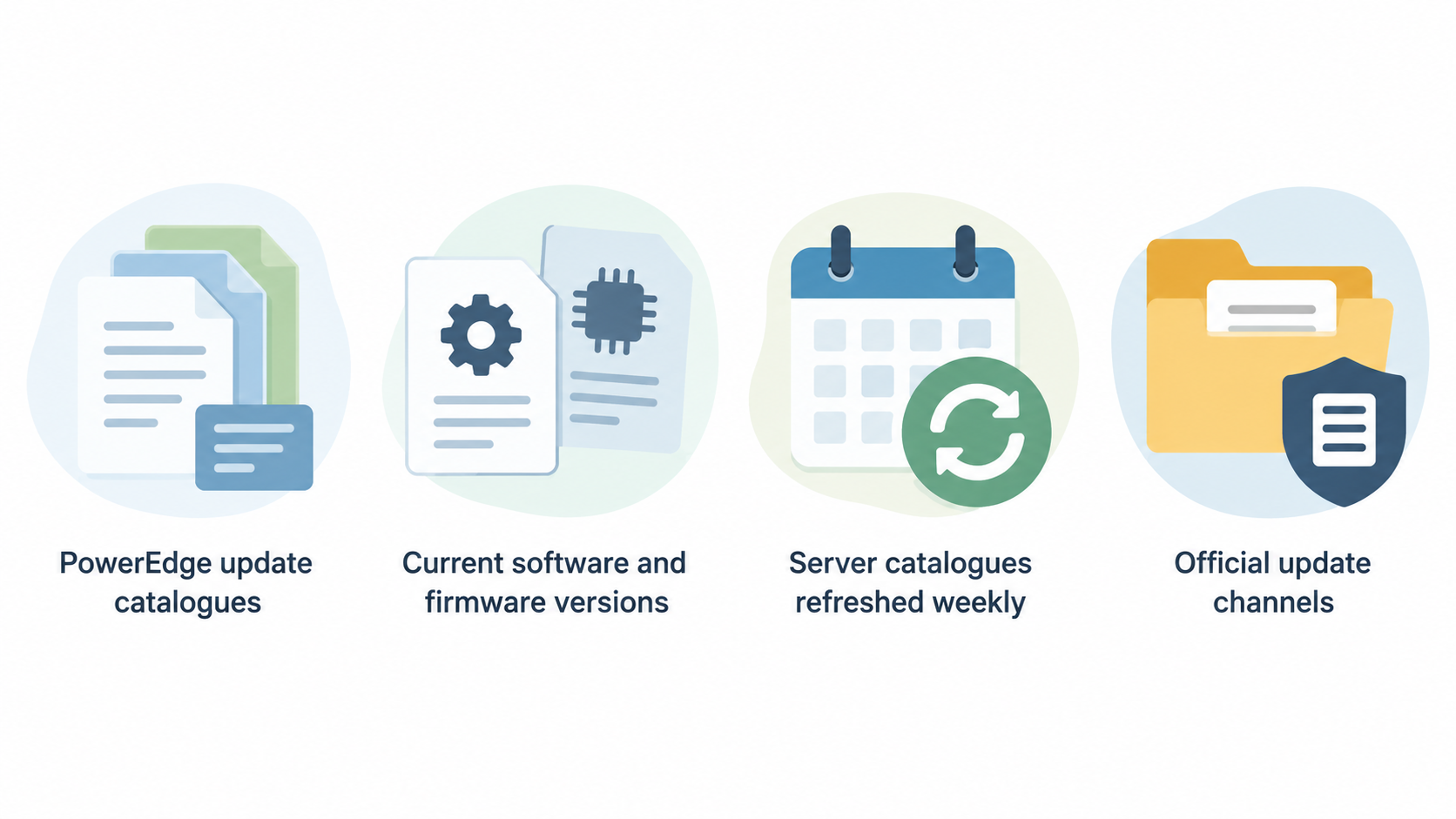 One row of four labeled icons showing the update categories the section says PowerEdge server catalogues contain.