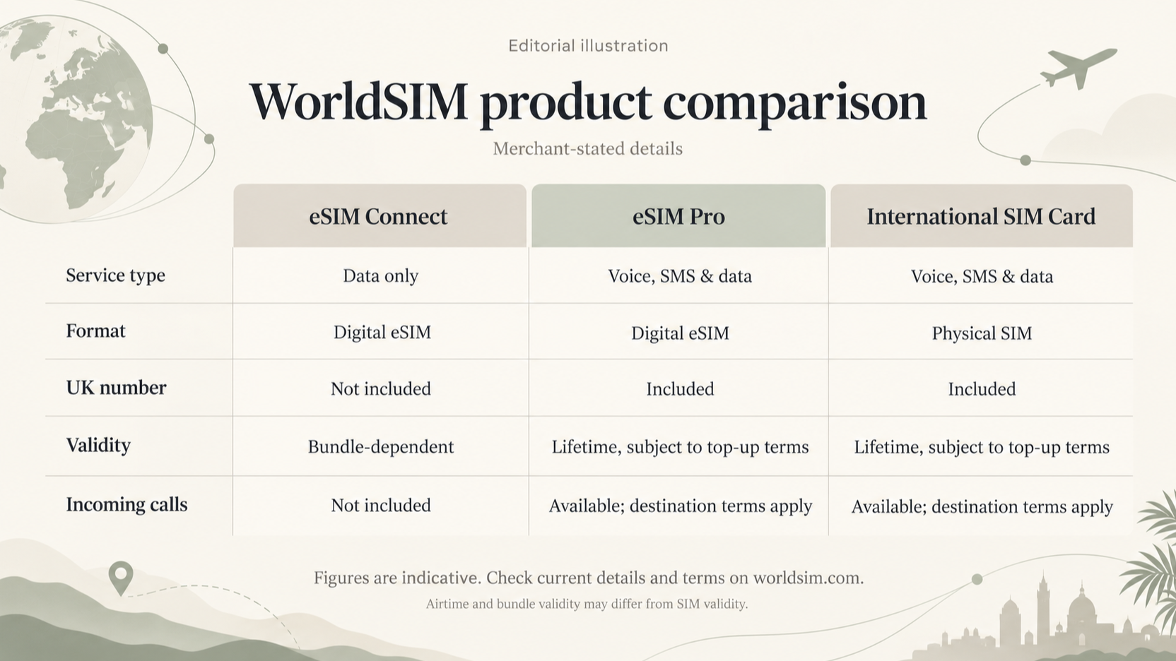 Help readers see at a glance how the International eSIM Pro, the International SIM card and the data-only travel eSIM differ in function